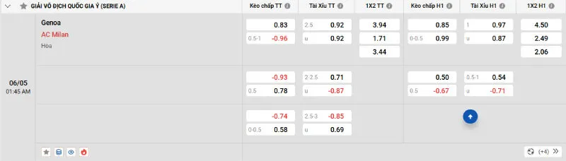 Cập nhật tỷ lệ kèo trước trận đấu Genoa - AC Milan